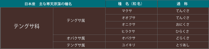 日本産　主な寒天原藻の種名